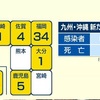 熊本県　新型コロナ 新規感染者ゼロ ５日ぶり