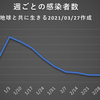 東京都  新型コロナ   364人感染確認　　　2021/03/02の感染者数は232人