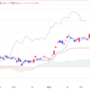 2024年3/14㈭日経平均株価38807.38△111.41(+0.3%) グロース250が続落　様子見強まる