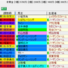 【重賞展望】第132目黒記念（GⅡ）