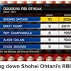 〝６月男〟大谷翔平、球団新の10試合連続打点。