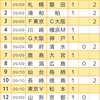 【toto957回】【予想】札幌ホーム試合開始早すぎ問題