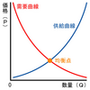 需要と供給