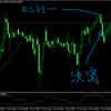 ユロポンは売りエントリーで利益確保　ドル円は安値更新を確認して売りエントリー