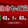 【パ63勝】2025年セ・パ交流戦終了【セ43勝】