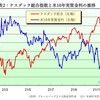 米国市場のケガの功名、インフレは収まりハイテクが上昇するでしょう。#マネーフォワードの記事