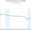 2014/3Q　民間住宅投資のＧＤＰ占有率(改定値)　2.5% =&gt;