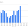 【月次報告】年初来１５％と続伸！エードットの初値は持ち越し