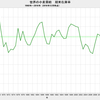 2016/12　世界の小麦需給　在庫率 34.1%　△