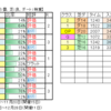 12月３日（土）中山・阪神・中京競馬場の３場開催