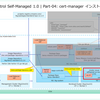 Tanzu Mission Control Self-Managed 自宅ラボ構築。Part-04 cert-manager のインストール