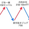 【ラン練習】疲労抜きジョグを実践してみた。