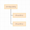 SAA学習-データベース-EFSの構築