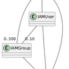 AWS Solution Architect Associate 試験対策 ch4