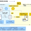 ドコモ、電子マネー「iD」の仕組みを用いた独自の非接触ハウスマネーサービスを導入できる「iDインハウス」を提供開始