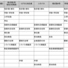 再課程認定申請書作成に関する2，3の所感