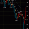 順調に戻して7.7円台に突入。5日移動平均線が21日・50日を超えられるのかが見もの。次の壁は7.8円です