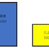 この会社の問題点は？①