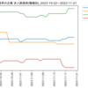 化学業界の企業　求人数ランキング(職種別)
2023-11-21時点