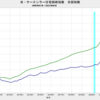 2022/6　米・ケースシラー住宅価格指数　全国指数　-0.78%　実質・前年同月比　▼