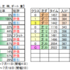 ７月17日（土）福島・小倉・函館競馬場の馬場見解