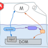 Angular.jsとBackbone.jsのDOM依存を図解する