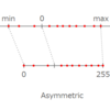 量子化：論文 Quantization and Training of Neural Networks for Efficient Integer-Arithmetic-Only Inference を読む（３）
