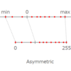 量子化：論文 Quantization and Training of Neural Networks for Efficient Integer-Arithmetic-Only Inference を読む（１）