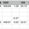 自分+0.42% > VOO 0.00%, YTD 37勝15敗1分