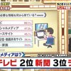 信頼できるメディアはテレビなのか、私をたたかないで