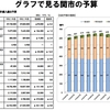 2月11日のブログ「12キロのジョグ、ロド☆スタ復活、グラフで見る新年度予算案など」