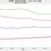 2023/1　米国債・海外保有残高　+1.1%　前月比　△