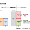 計算書類で見る会社法―特にファイナンスについて