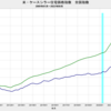 2022/9　米・ケースシラー住宅価格指数　全国指数　-5.70%　実質・前年同月比　▼