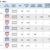 15日目：7093明日もS高となれ！！（398,796円　前日比：+5,335円）