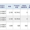 今日は、信用取引で、98,279円の利益、25,069円の納税でした。