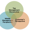 The Three Perspectives Necessary for Constructing a Business Model