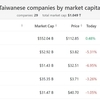 台湾企業の時価総額ランキング