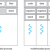 Multithreaded Programming - Operating System Concepts Chapter 4