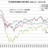 2008年～2010年の株価と原油価格と為替の推移グラフ