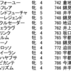 次週名古屋競馬３頭登録（4/7～9）
