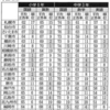 全国学力・学習状況調査から考える諸問題