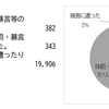 体罰・暴言等に関するアンケート結果を公表しました。