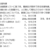 九州地方地震から一週間