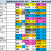 【新潟記念　2025】出走予定馬･競馬偏差値過去成績