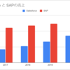 【投資日記】SAP SE ADRを110株購入