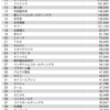 3月期345社　2017年度純利益の上位100社