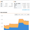 【毎月更新】俺の資産を公開！（2022年7月） 