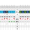 ゼクシオ１３で今日も阿見で練習ラウンド(^^♪