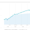 だらだらWealthNavi 2022-02-16 769日目